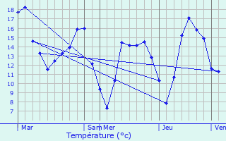 Graphique des tempratures prvues pour Septeuil