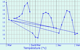 Graphique des tempratures prvues pour La Landec