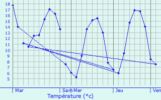 Graphique des tempratures prvues pour La Chaise-Baudouin