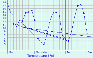 Graphique des tempratures prvues pour Saint-Jean-des-Essartiers