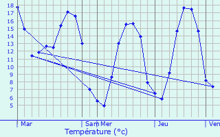 Graphique des tempratures prvues pour Troisgots