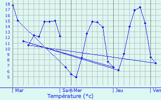 Graphique des tempratures prvues pour Caumont-l