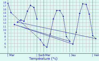 Graphique des tempratures prvues pour Saint-Romphaire