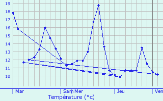 Graphique des tempratures prvues pour Bernardvill