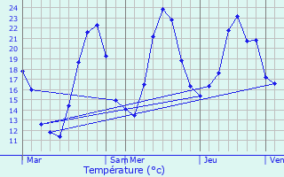 Graphique des tempratures prvues pour Ambel