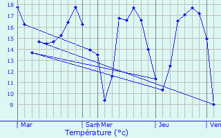 Graphique des tempratures prvues pour Saint-tienne-de-Montluc