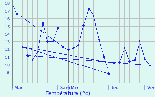 Graphique des tempratures prvues pour Bard-ls-Pesmes