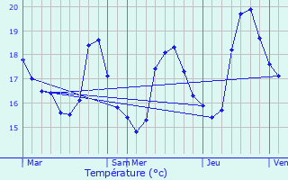 Graphique des tempratures prvues pour Marignane