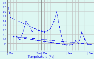 Graphique des tempratures prvues pour Hyvre-Magny