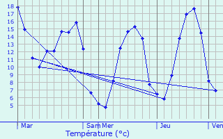 Graphique des tempratures prvues pour Brmoy