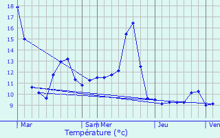 Graphique des tempratures prvues pour Couthenans