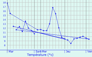 Graphique des tempratures prvues pour Dignonville