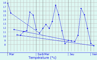 Graphique des tempratures prvues pour Sermages