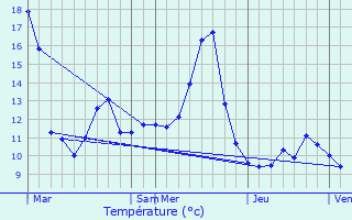 Graphique des tempratures prvues pour Colombotte