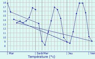 Graphique des tempratures prvues pour Ferc-sur-Sarthe