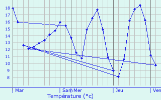 Graphique des tempratures prvues pour Neuil