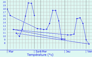 Graphique des tempratures prvues pour Sainte-Foy-Saint-Sulpice