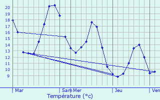 Graphique des tempratures prvues pour Claix