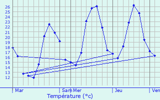 Graphique des tempratures prvues pour Corsavy