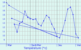 Graphique des tempratures prvues pour Chteauneuf-Val-de-Bargis