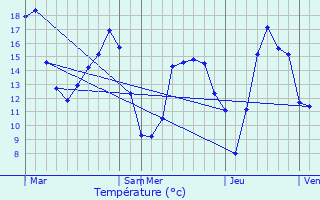 Graphique des tempratures prvues pour Fains