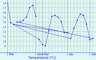 Graphique des tempratures prvues pour Quvert