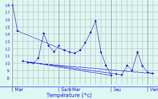 Graphique des tempratures prvues pour Bouclans