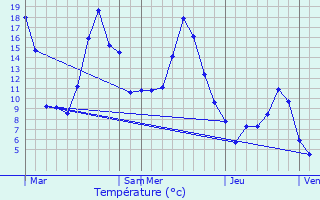 Graphique des tempratures prvues pour Francin