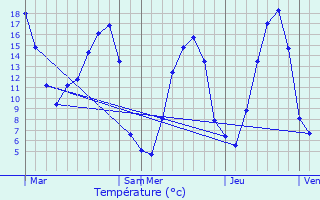 Graphique des tempratures prvues pour Viessoix