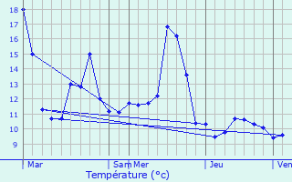 Graphique des tempratures prvues pour Soppe-le-Bas