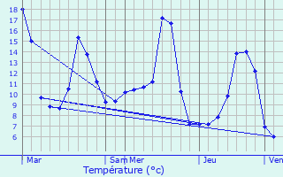 Graphique des tempratures prvues pour Saint-Sulpice-les-Bois