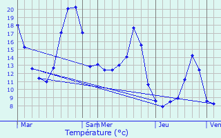 Graphique des tempratures prvues pour Beaufort-sur-Gervanne