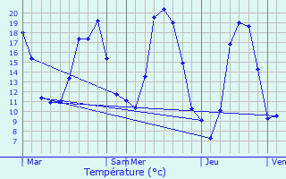 Graphique des tempratures prvues pour Gars