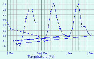 Graphique des tempratures prvues pour Sainte-Hlne-du-Lac