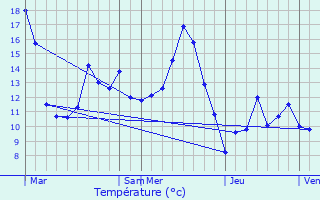 Graphique des tempratures prvues pour Dannemarie-sur-Crte