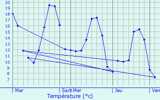 Graphique des tempratures prvues pour Mizrieux