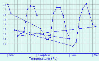 Graphique des tempratures prvues pour La Celle-Saint-Cloud