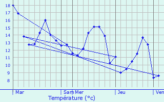 Graphique des tempratures prvues pour Villers