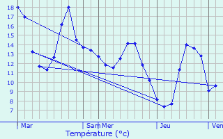 Graphique des tempratures prvues pour L