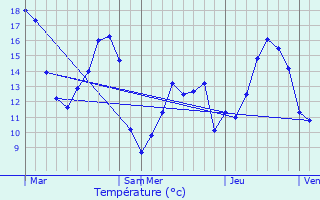 Graphique des tempratures prvues pour Saint-Pierre-de-Cernires