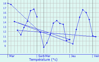 Graphique des tempratures prvues pour La Vieille-Lyre