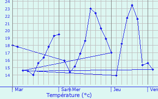 Graphique des tempratures prvues pour Vaux-ls-Saint-Claude