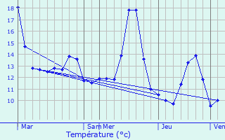 Graphique des tempratures prvues pour Reipertswiller