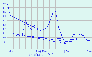 Graphique des tempratures prvues pour Chalezeule