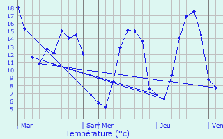 Graphique des tempratures prvues pour Longraye