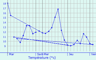 Graphique des tempratures prvues pour Abbenans