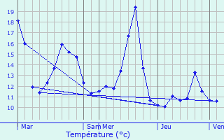 Graphique des tempratures prvues pour Kintzheim