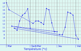 Graphique des tempratures prvues pour Tronget