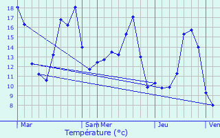 Graphique des tempratures prvues pour Escurolles