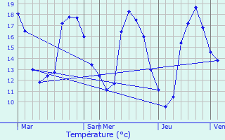 Graphique des tempratures prvues pour Carrires-sur-Seine